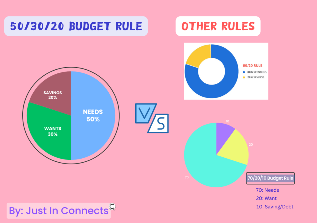 50/30/20 Budget Rule vs Other Budget Rule