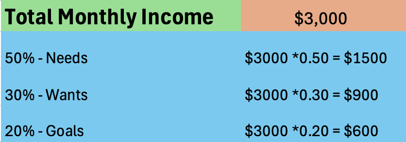 Breakdown for 50/30/20 Budget Rule