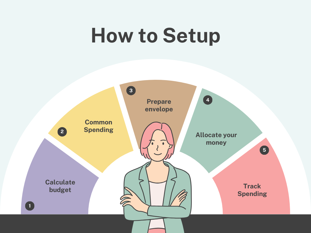 setup envelope system budget